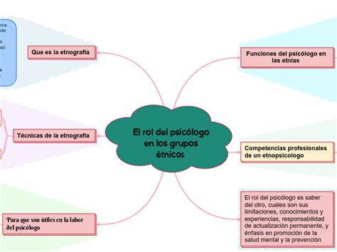 El rol del psicólogo en los grupos étnicos Mind Map