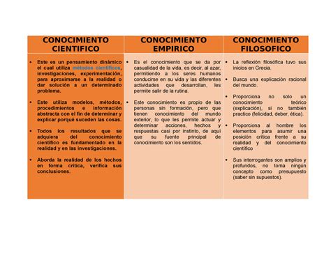 Cuadro Comparativo Tipos De Conocimiento Conocimiento Cientifico