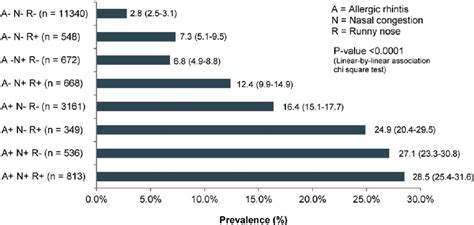 Prevalence Of Current Asthma In Relation To Allergic Rhinitis Nasal