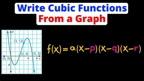 Write A Cubic Function From A Graph Eat Pi Youtube