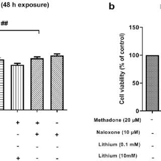 Cell Viability Of Huvecs Treated With Different Morphine Methadone And