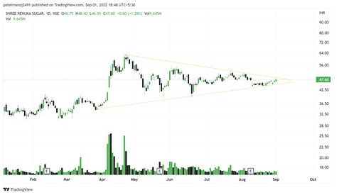 Chart Addict Professor Nism Certified On Twitter Stock Ready To