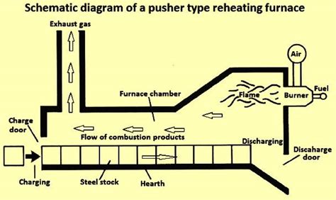 Reheating Furnaces And Their Types Ispatguru