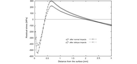 Comparison Of The Residual Stress Profiles R Res X After Normal Shot