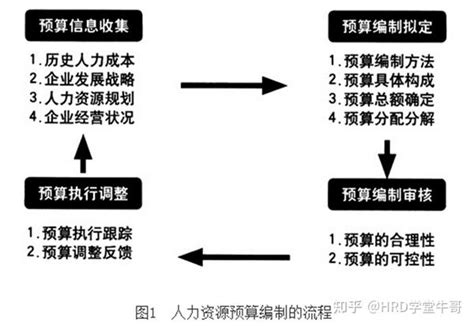 Hr必看：企业如何进行人力资源预算编制（拿来就用） 知乎