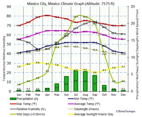 Climate Graph for Mexico City, Mexico