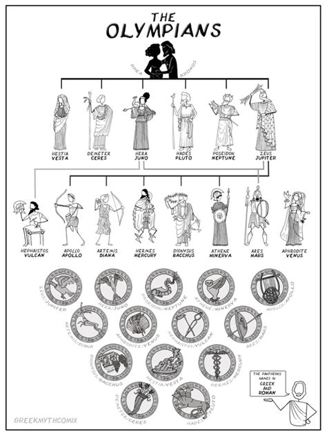 The Olympian Gods family tree! | Klassieke oudheid, Griekse mythologie ...