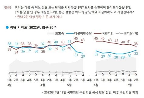 갤럽 윤석열 지지율 긍정32 부정 53전주대비 5p하락 정치시사 에펨코리아