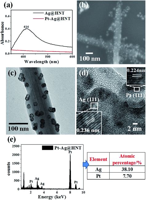 A Uv Vis Spectra Of Ag Hnt And Ptag Hnt B Sem Image Of Ptag Hnt