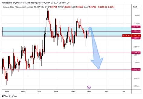 Oanda Usdcad Chart Image By Markoptions Tradingview