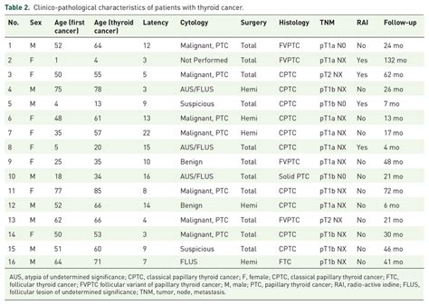 Clinico Pathological Characteristics Of Patients With Thyroid Cancer