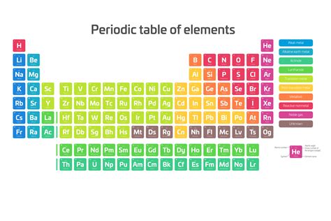 periodic table color coded  key