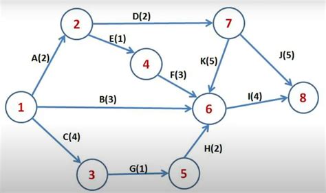 Qué Es Un Diagrama De Flechas En La Planificación