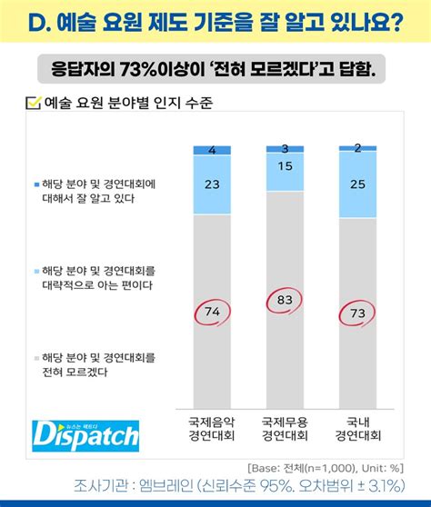 예술요원 개선 필요할까 병역특례 여론조사 디스패치 뉴스는 팩트다