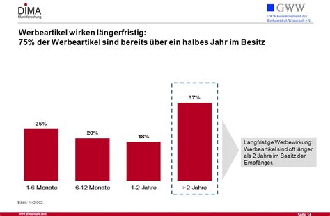 Werbewirkung Von Werbeartikeln F R Ppt Herunterladen