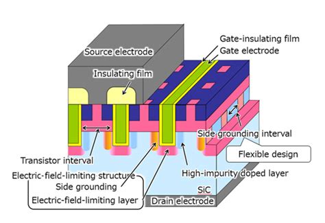 Mitsubishi Electric Develops Trench Type SiC MOSFET With Electric Field