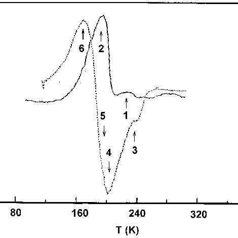 A Dlts Spectra Of Si N And Si P Mis Structures Obtained By Saw