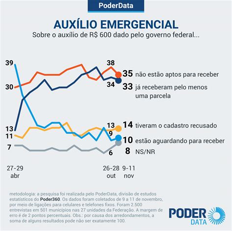 Aprova O Do Governo Entre Benefici Rios Do Aux Lio Emergencial De