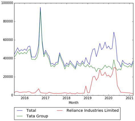 Timeline Of Tata Group Timelines