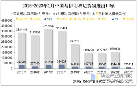 2023年1月中国与伊朗双边贸易额与贸易差额统计 华经情报网 华经产业研究院