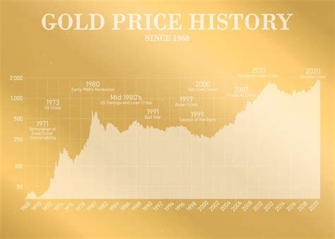 Gold Price Chart Years Tunersread