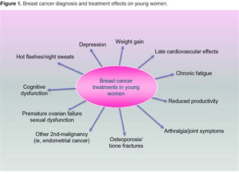 Managing Breast Cancer In Younger Women Challenges And Solutions