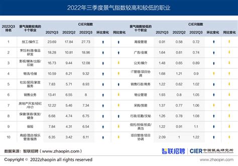 第三季度就业景气报告：供需两端环比下降 景气指数显示增加 成都 无限成都 成都市广播电视台官方网站