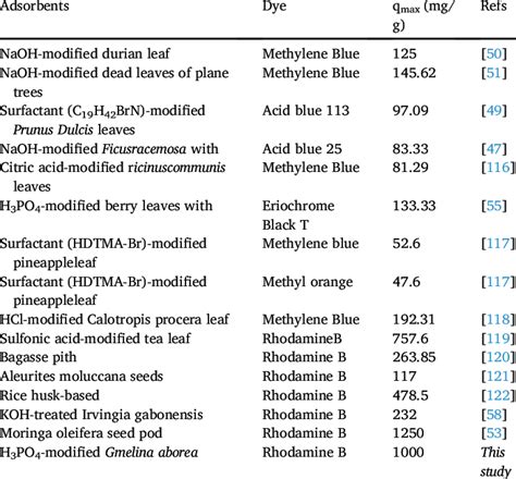 Comparison of adsorption capacities of different dyes onto various ...