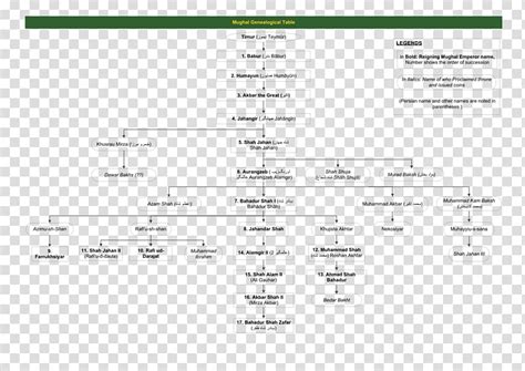 Mughal Dynasty Family Tree