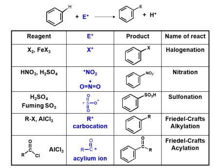 Reactions Of Aromatic Compounds Flashcards Quizlet