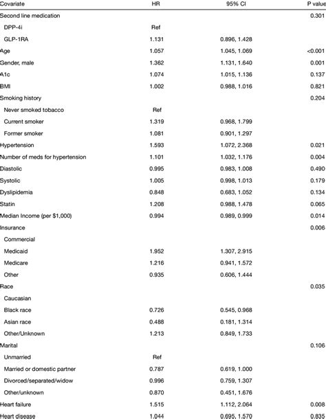 Variables Included In The Final Model Download Scientific Diagram