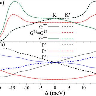 A Conductance G Slsr And B Spin Polarization P X Y Z Versus At