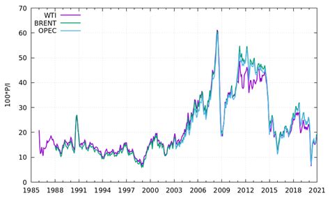 Short Report on Oil Price History