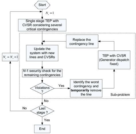 Flow Chart Of The Iterative Approach Download Scientific Diagram