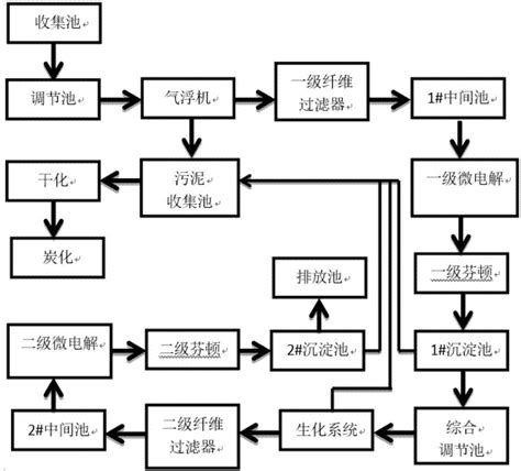 高COD高盐医药中间体化工废水的处理系统及处理方法与流程