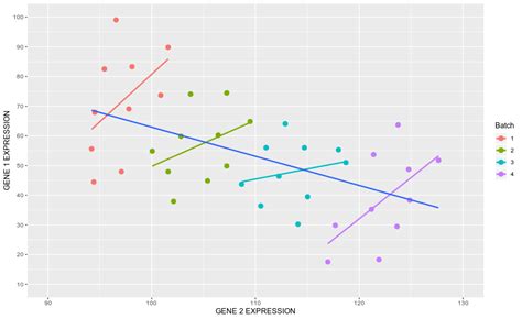 How Linear Mixed Model Works And How To Understand Lmm Through By