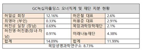 지배구조 리포트 캐스팅보트 녹십자 3대 재단 향방은 딜사이트