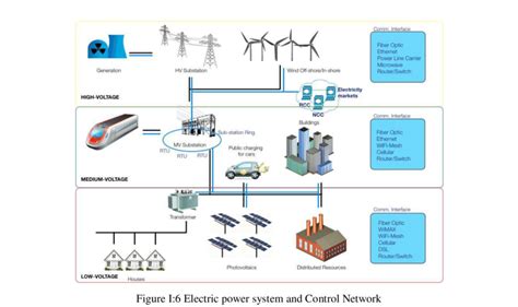 6 Presents The Electric Power System Structure Including Its Control Download Scientific