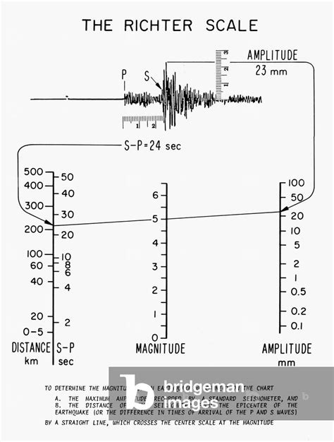 Richter Magnitude Scale Chart