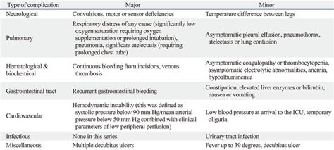 Classification Of Major And Minor Complications Download Scientific