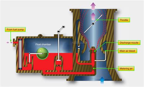 Float Carburetor Diagram Float Type Carburetor Carburetors E