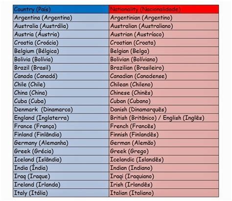 English For Brazilian People efbp Países e Nacionalidades em Inglês