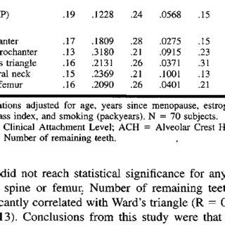 Correlation Between Measures Of Periodontal Disease And Osteopenia In