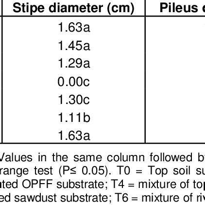 Effect Of Different Substrates On P Tuberregium Stipe Height And