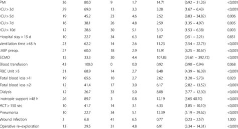 Univariate Analysis Primary Endpoint 30 Days Mortality Continued