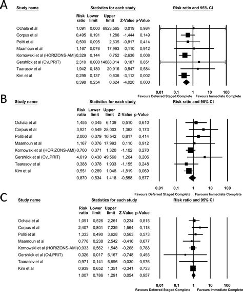 Timing Of Complete Revascularization In Patients With Stemi And