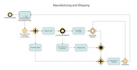 Process Mapping Software - Make Process Maps Online Free