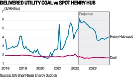 Us Coal Exports To Reach Year High Amid War In Ukraine Eia S P