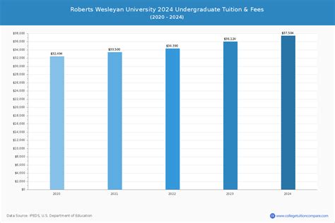 Roberts Wesleyan University - Tuition & Fees, Net Price