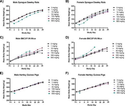 Mean Body Weight Of Male And Female Sprague Dawley Rats B C F N Mice